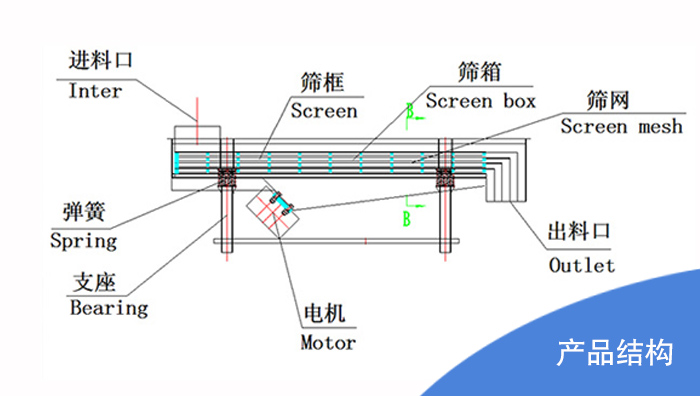 食品直線振動篩結構